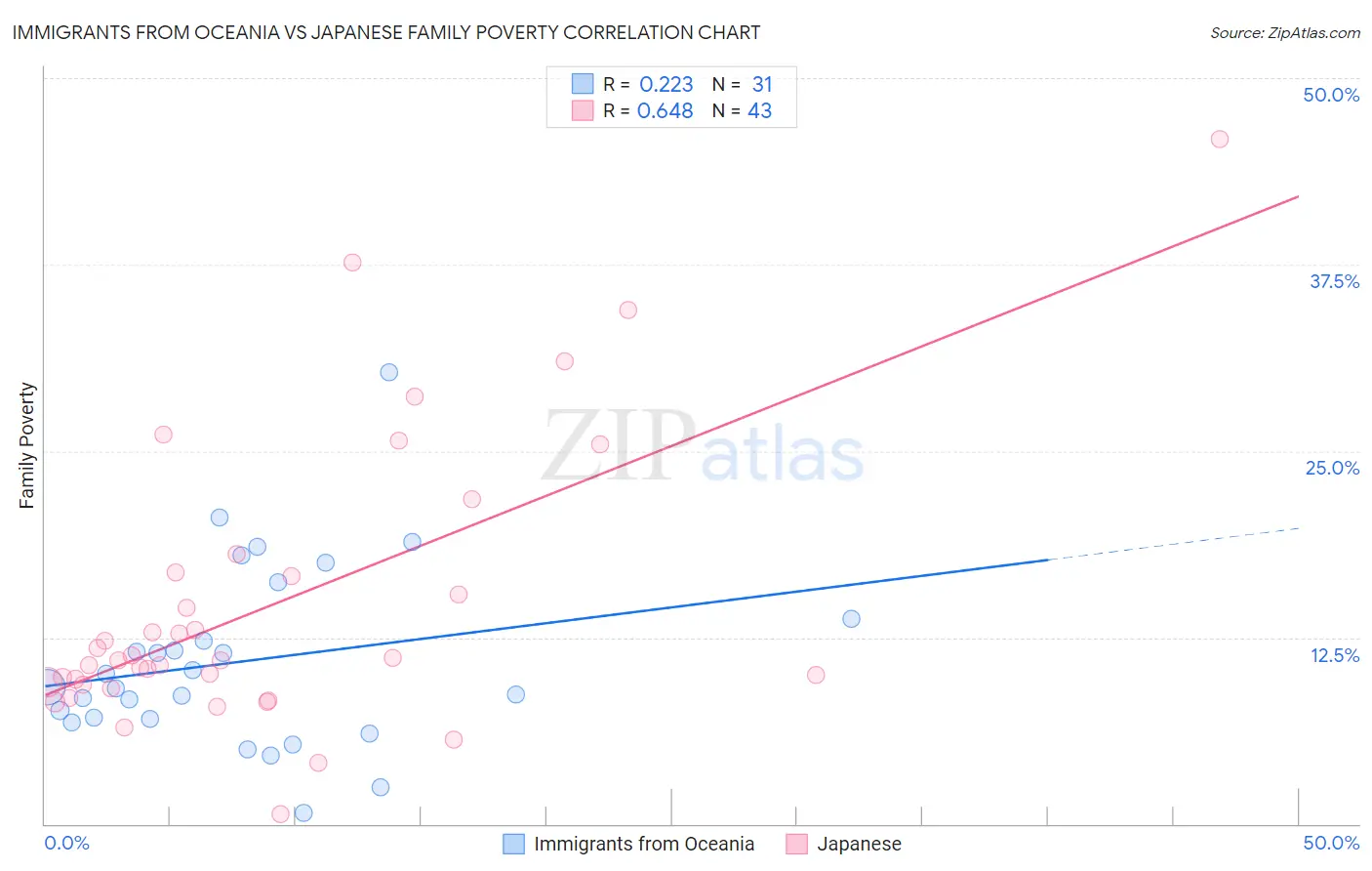 Immigrants from Oceania vs Japanese Family Poverty