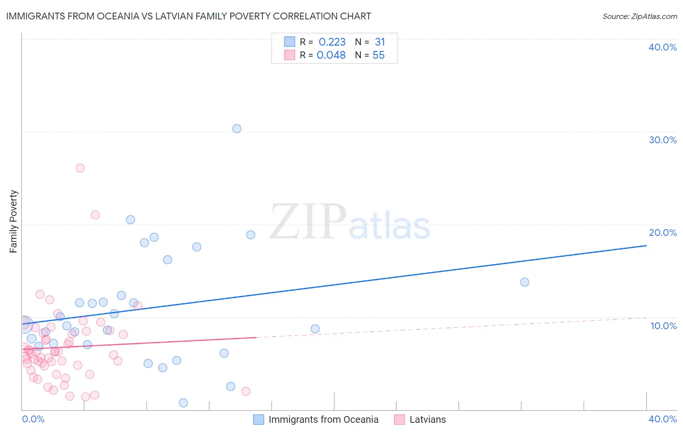 Immigrants from Oceania vs Latvian Family Poverty