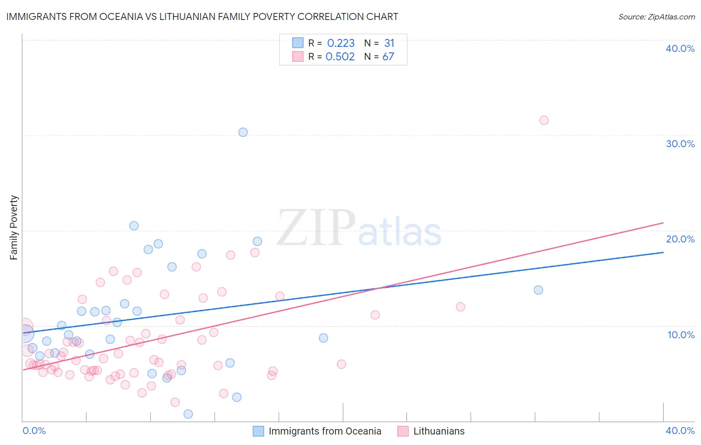 Immigrants from Oceania vs Lithuanian Family Poverty
