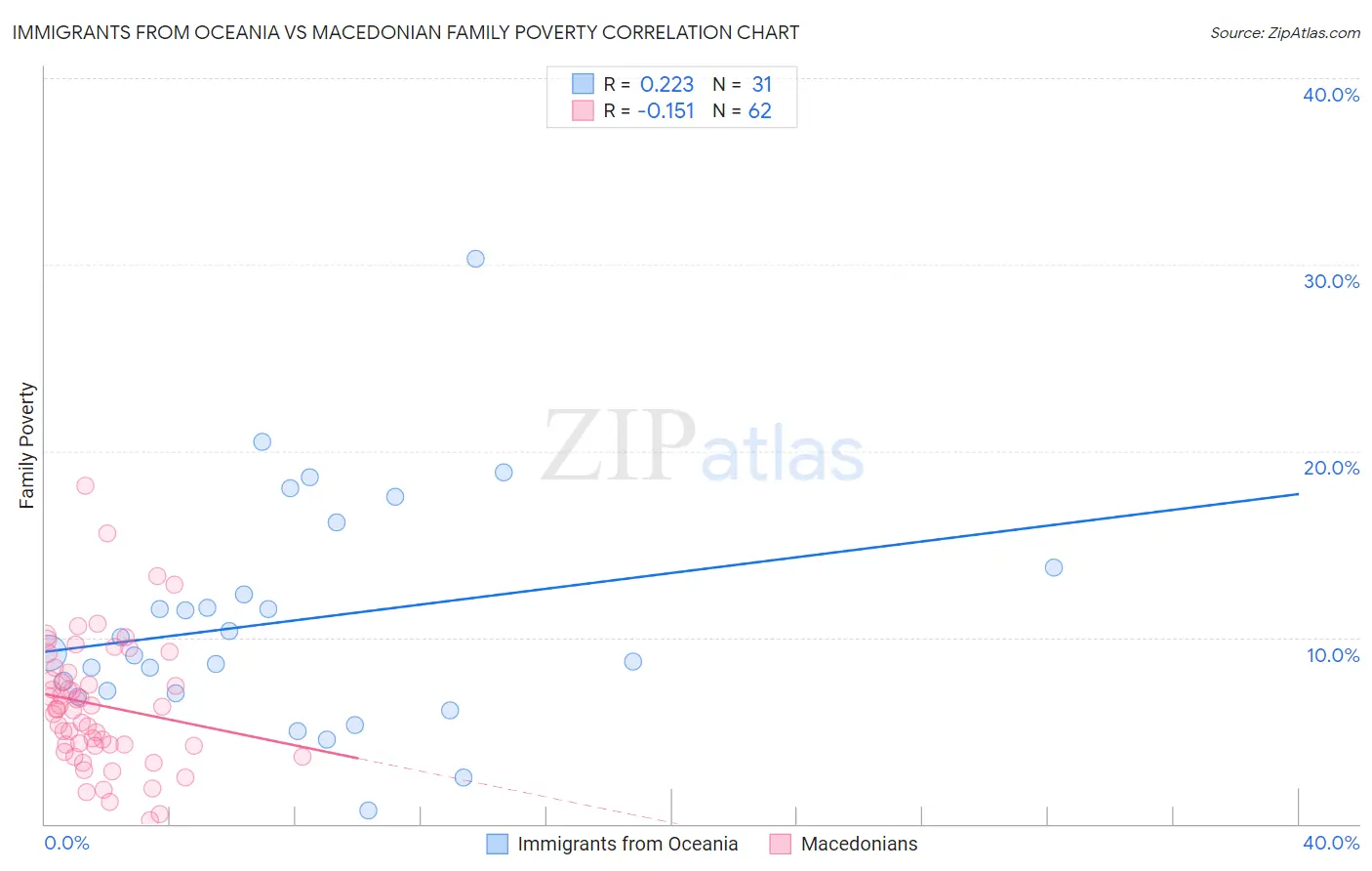 Immigrants from Oceania vs Macedonian Family Poverty