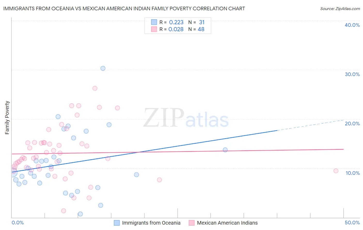 Immigrants from Oceania vs Mexican American Indian Family Poverty