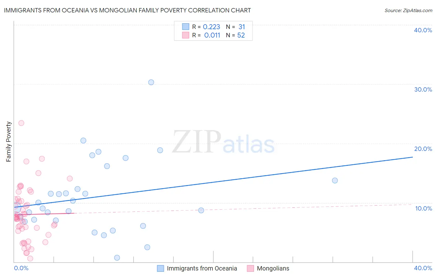 Immigrants from Oceania vs Mongolian Family Poverty