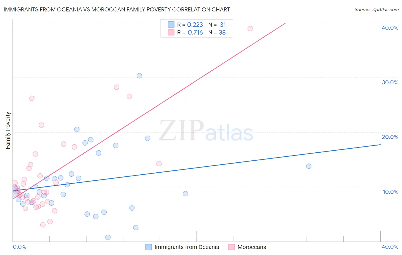 Immigrants from Oceania vs Moroccan Family Poverty