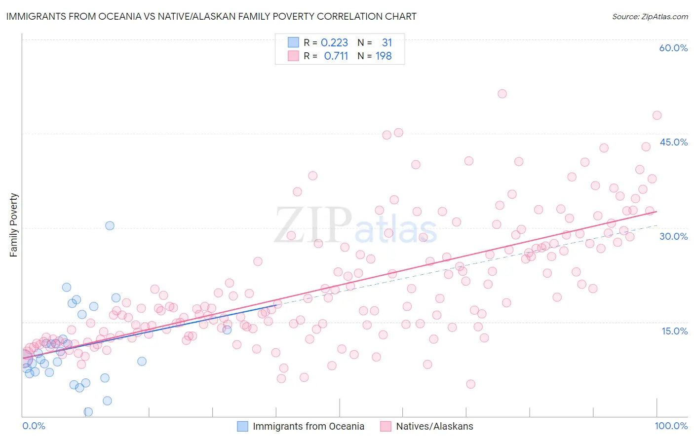 Immigrants from Oceania vs Native/Alaskan Family Poverty
