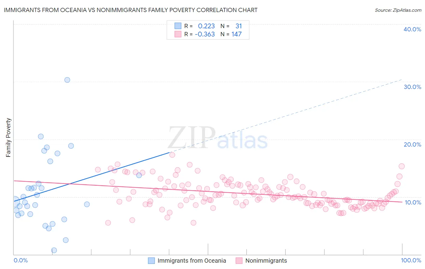 Immigrants from Oceania vs Nonimmigrants Family Poverty