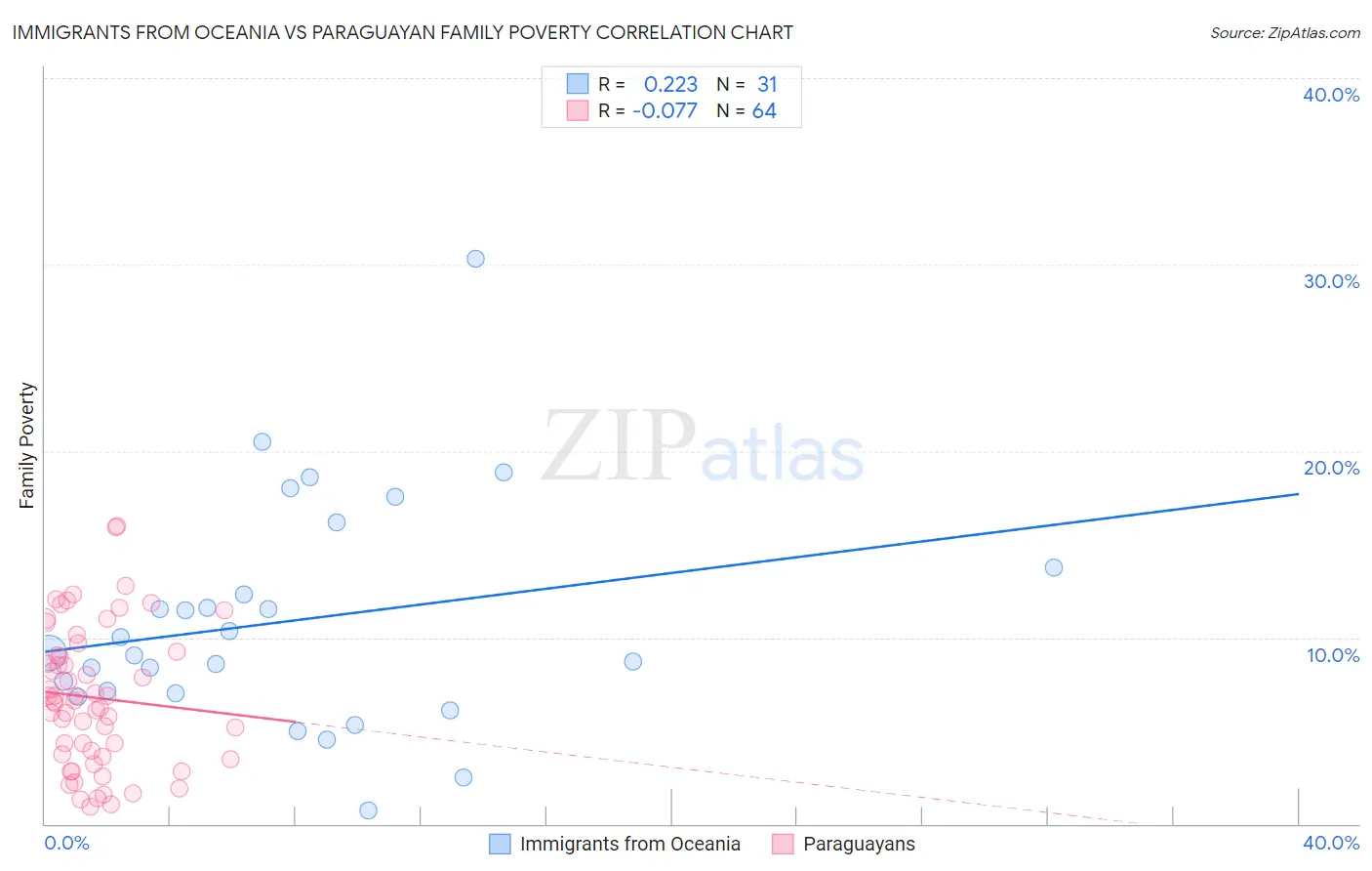 Immigrants from Oceania vs Paraguayan Family Poverty