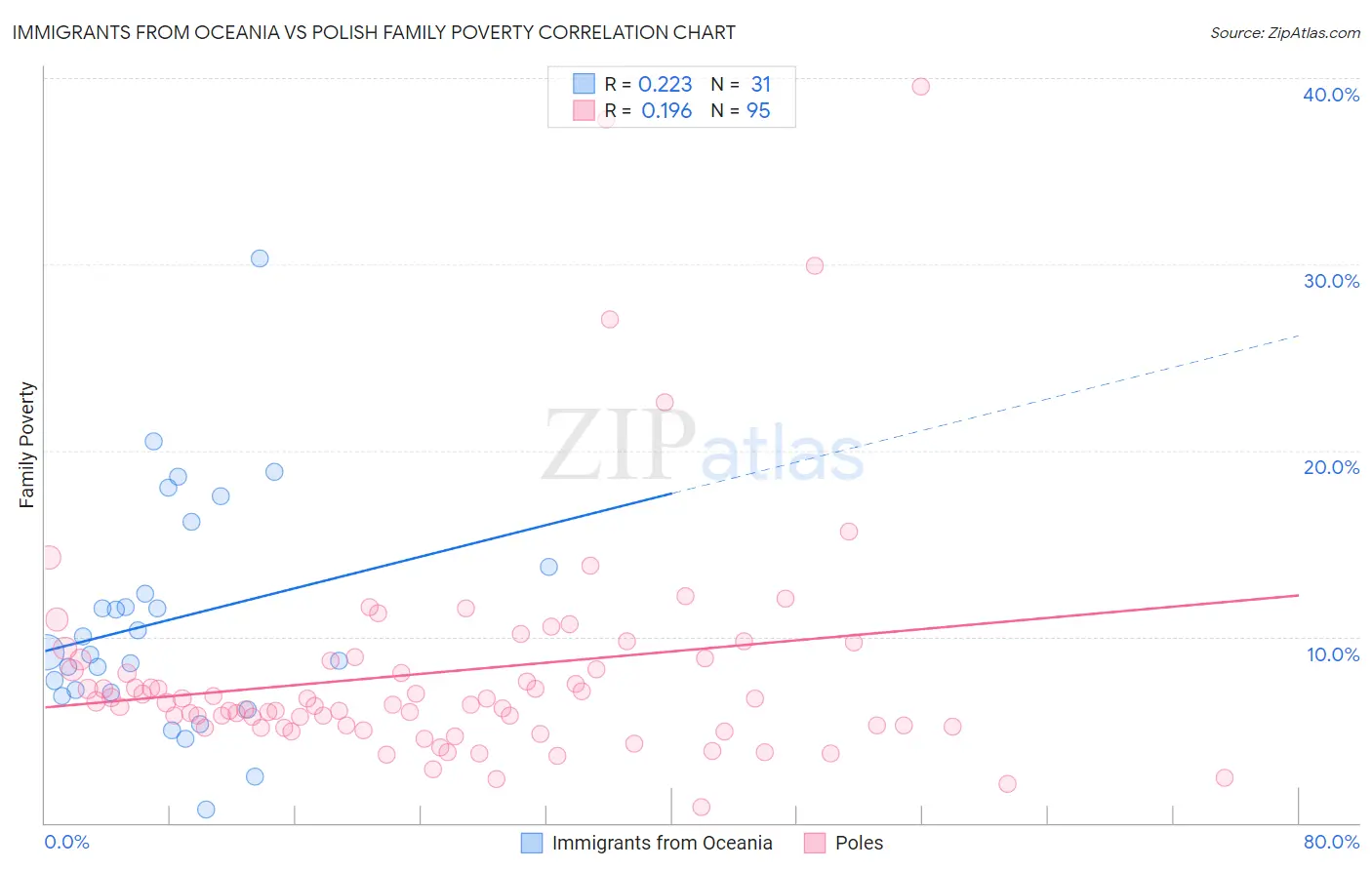 Immigrants from Oceania vs Polish Family Poverty