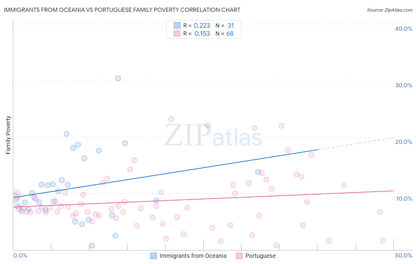 Immigrants from Oceania vs Portuguese Family Poverty
