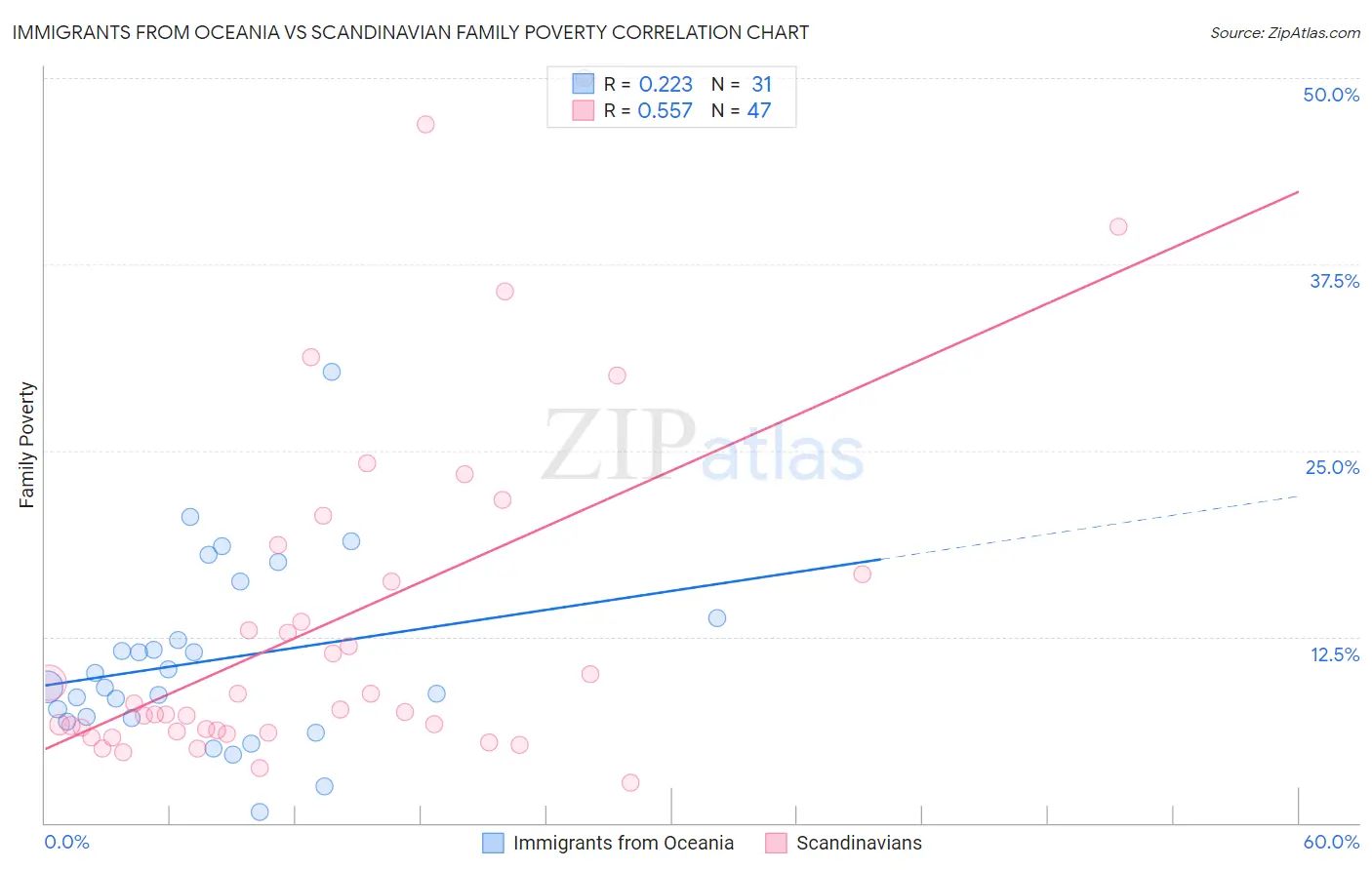 Immigrants from Oceania vs Scandinavian Family Poverty
