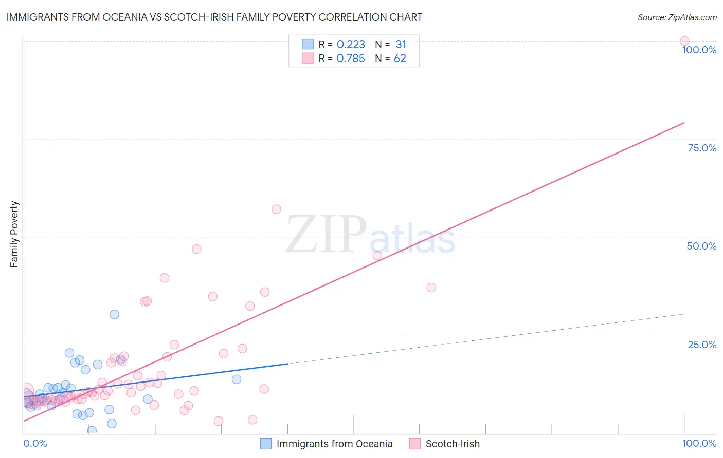 Immigrants from Oceania vs Scotch-Irish Family Poverty