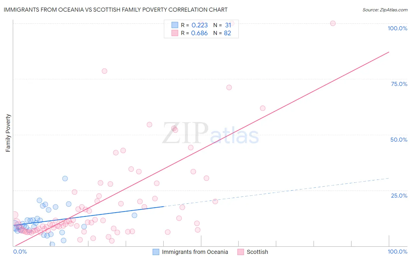 Immigrants from Oceania vs Scottish Family Poverty