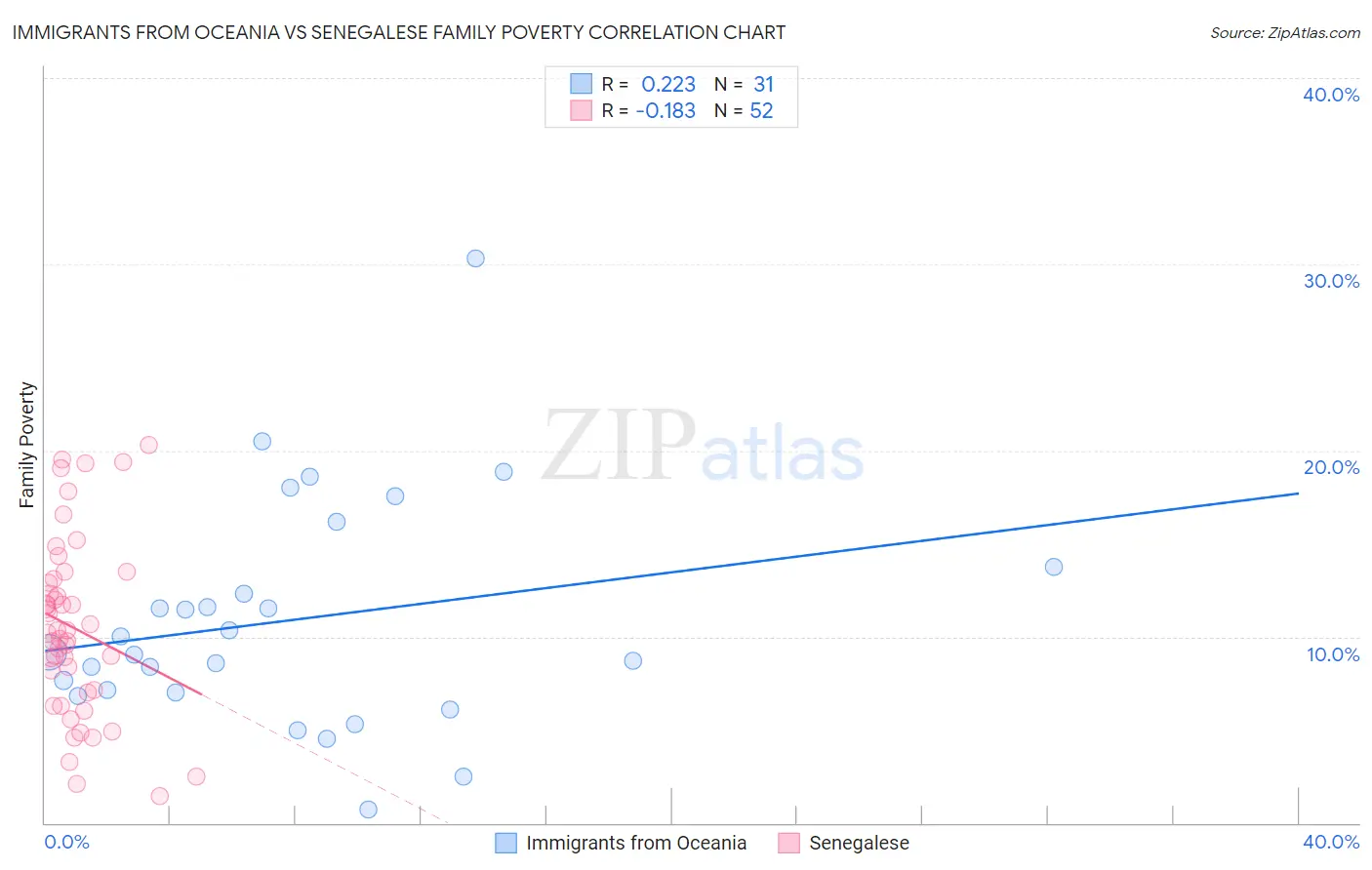 Immigrants from Oceania vs Senegalese Family Poverty