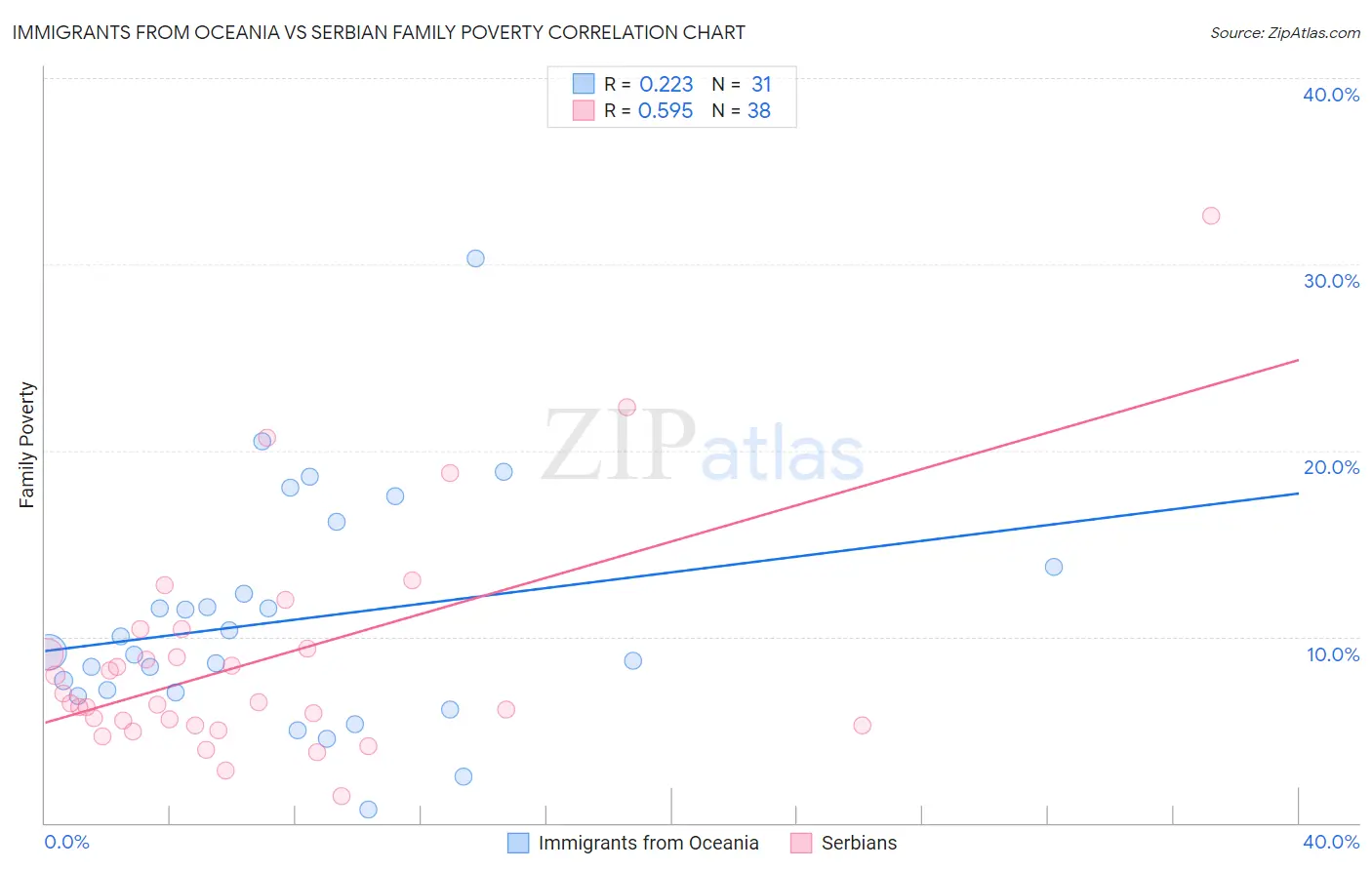 Immigrants from Oceania vs Serbian Family Poverty