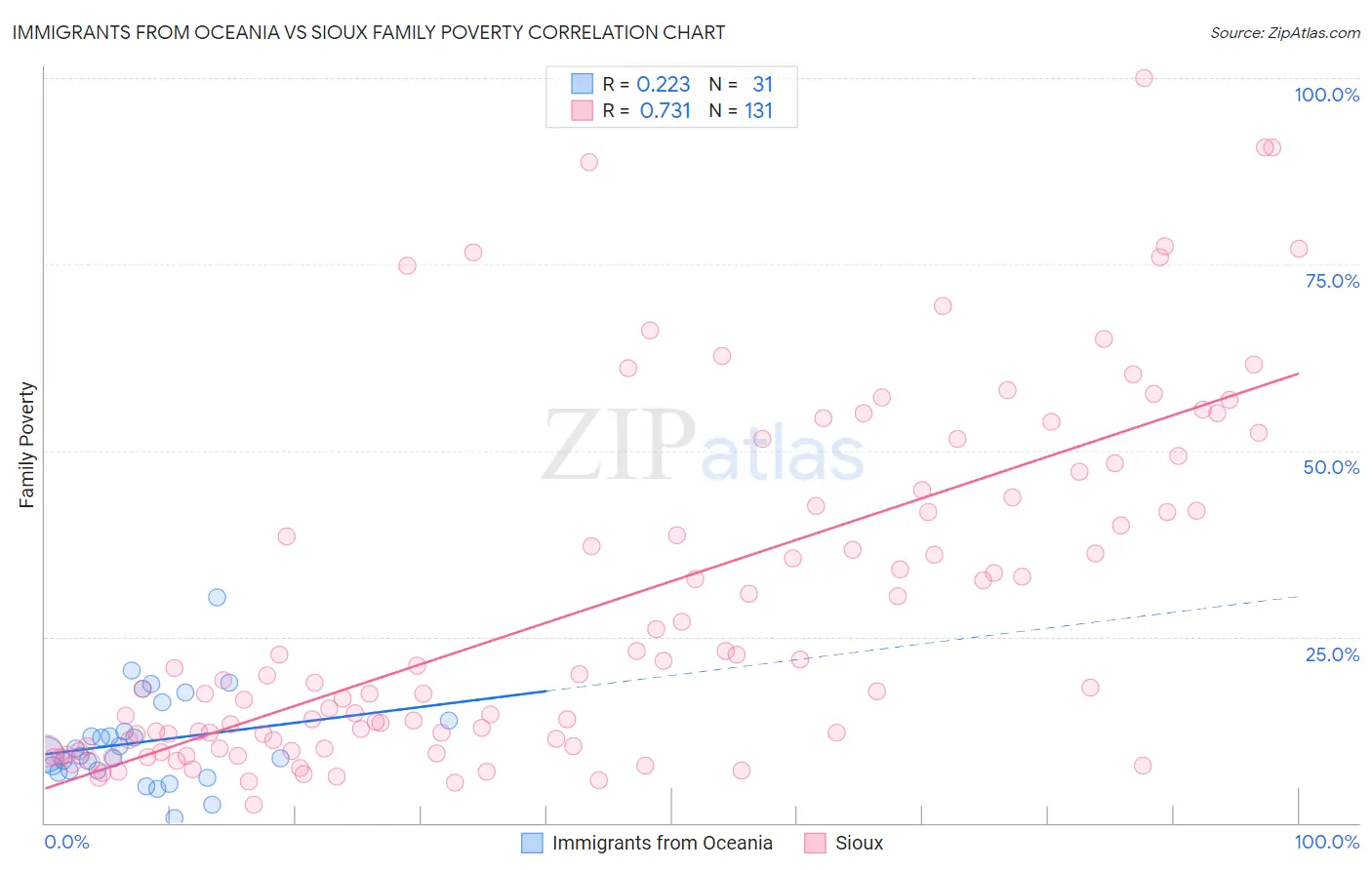 Immigrants from Oceania vs Sioux Family Poverty
