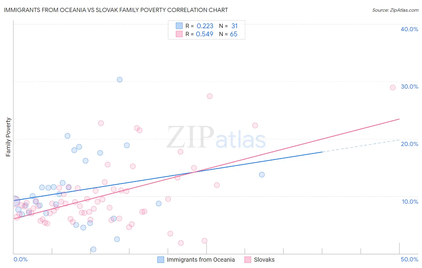Immigrants from Oceania vs Slovak Family Poverty