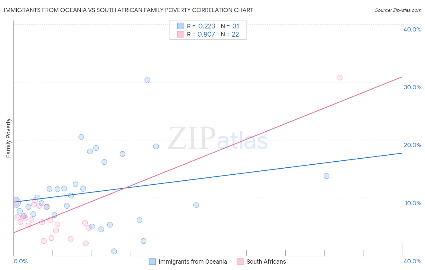 Immigrants from Oceania vs South African Family Poverty