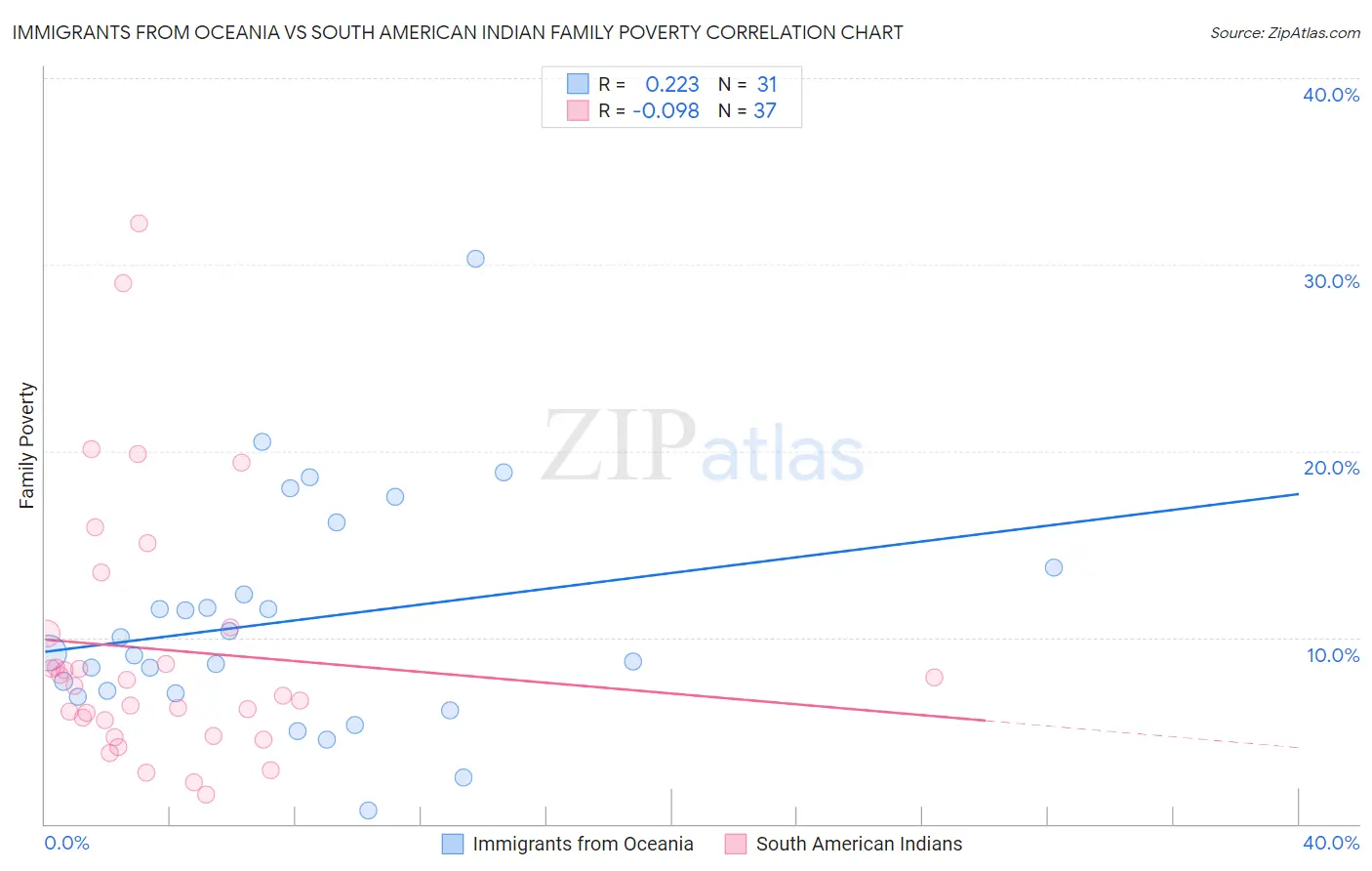 Immigrants from Oceania vs South American Indian Family Poverty