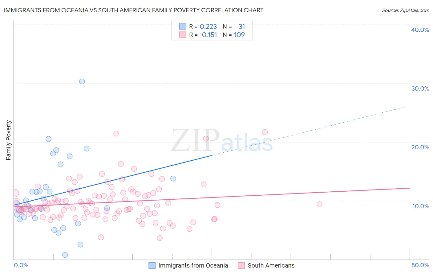 Immigrants from Oceania vs South American Family Poverty