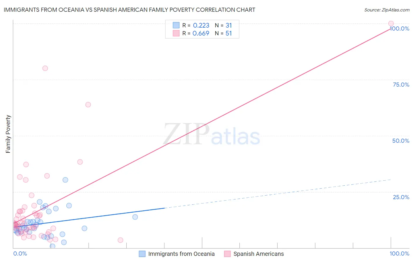 Immigrants from Oceania vs Spanish American Family Poverty