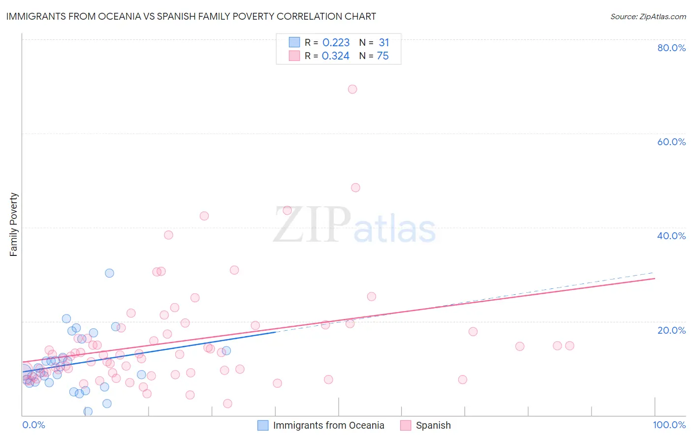 Immigrants from Oceania vs Spanish Family Poverty