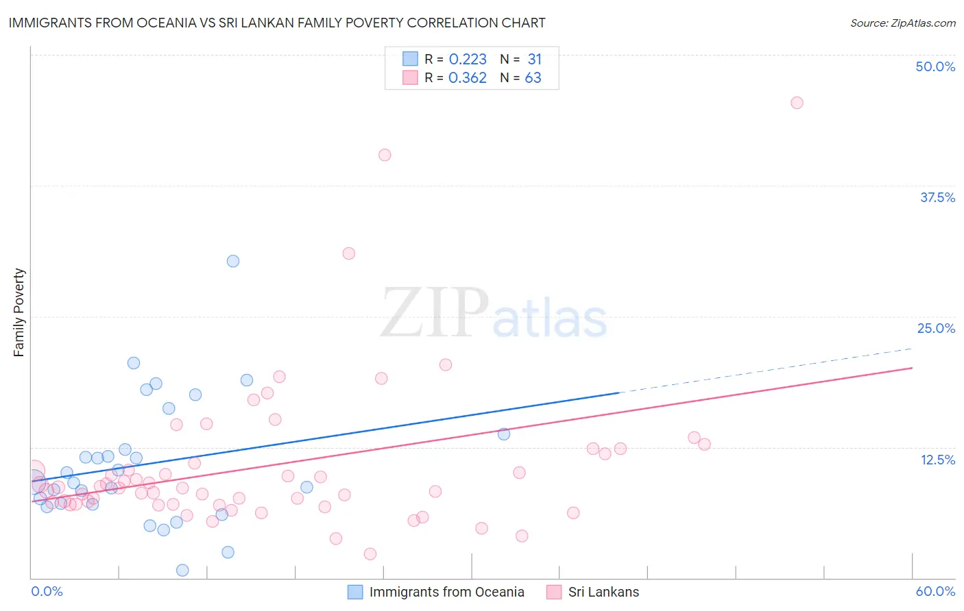 Immigrants from Oceania vs Sri Lankan Family Poverty