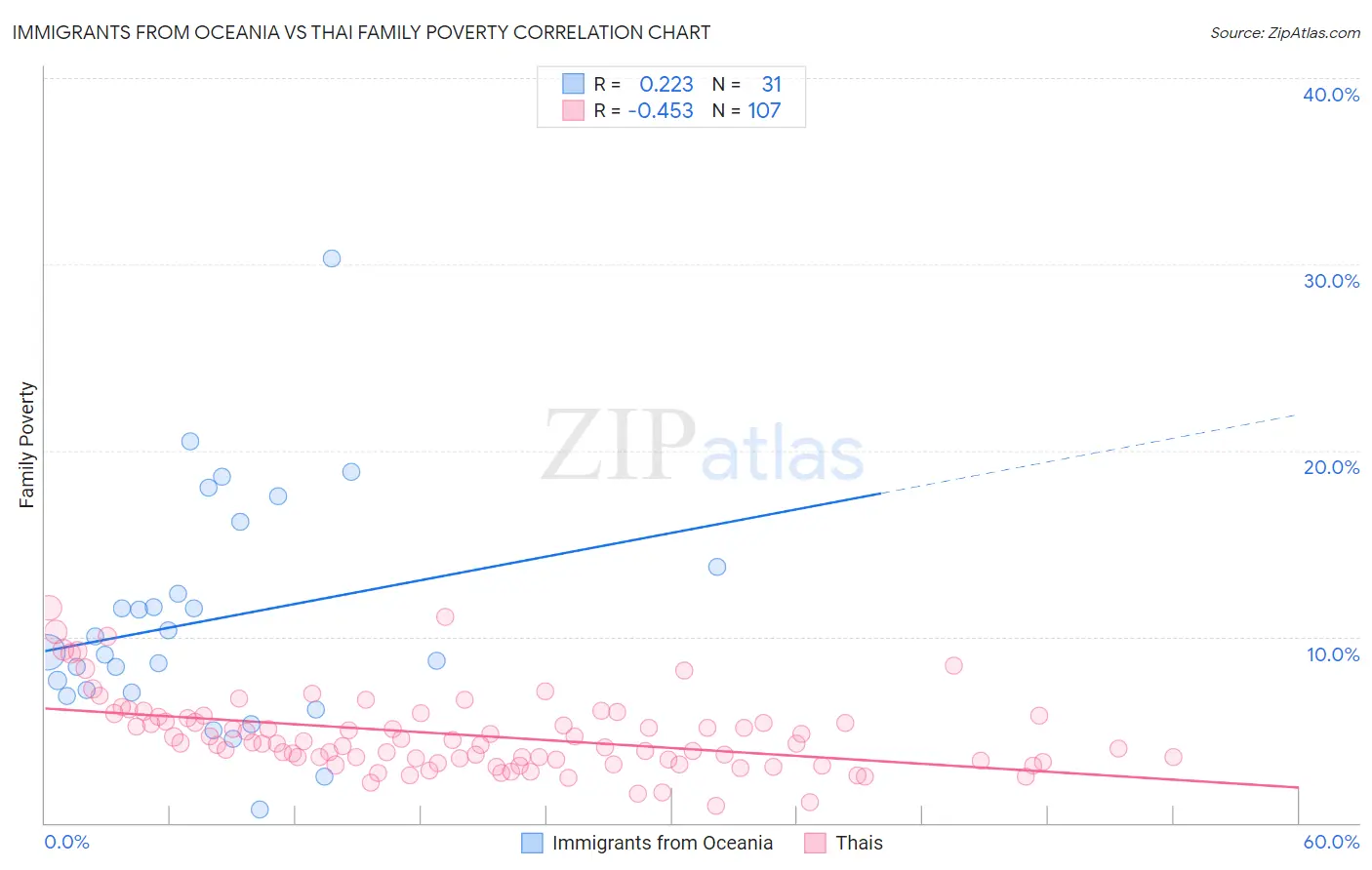 Immigrants from Oceania vs Thai Family Poverty