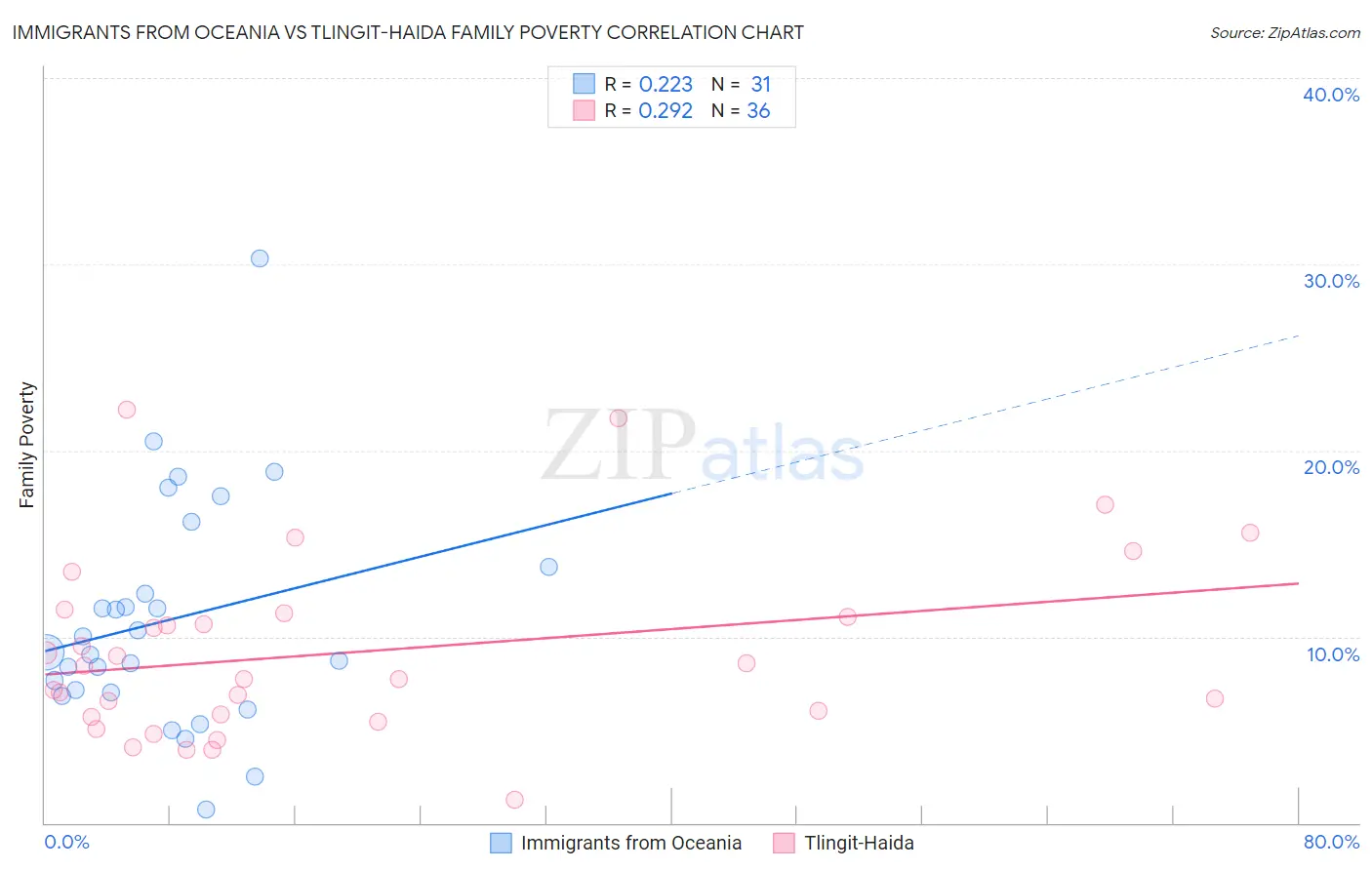Immigrants from Oceania vs Tlingit-Haida Family Poverty