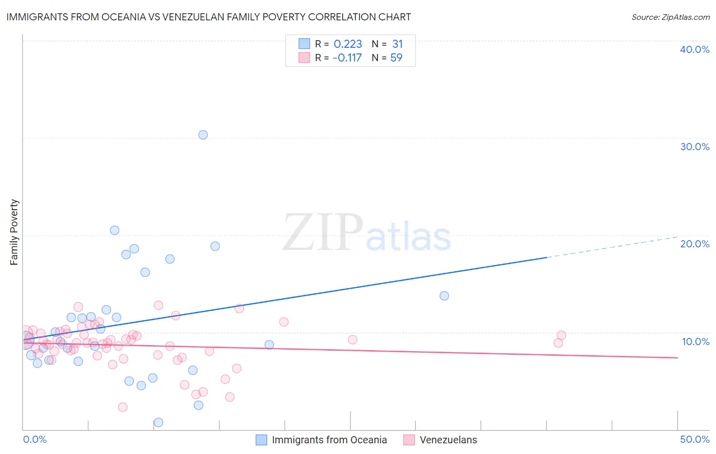 Immigrants from Oceania vs Venezuelan Family Poverty