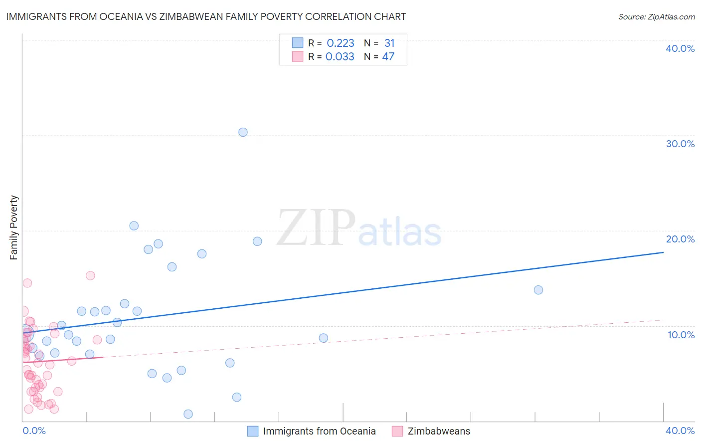 Immigrants from Oceania vs Zimbabwean Family Poverty