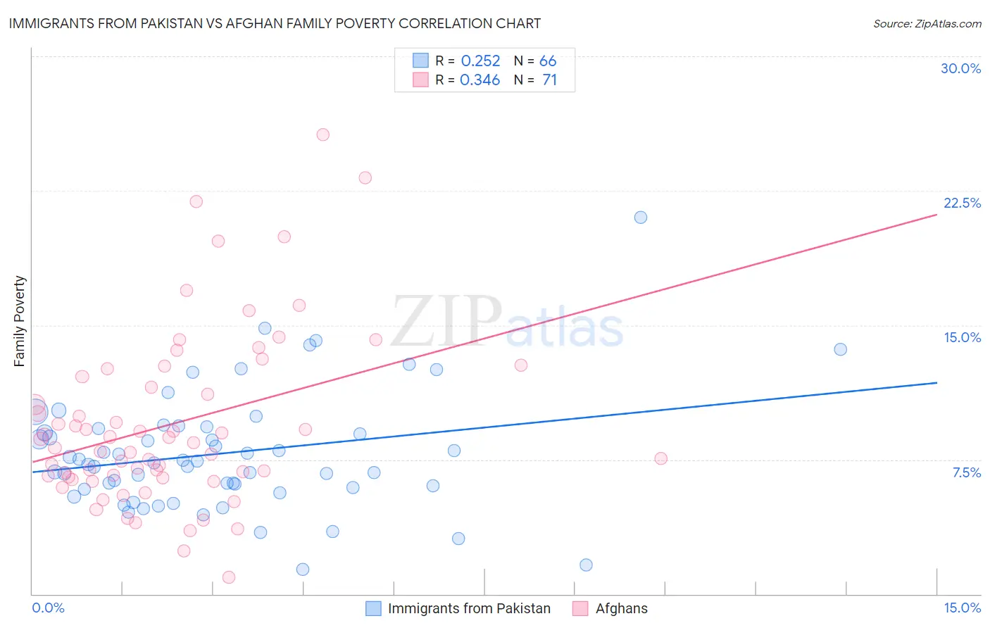 Immigrants from Pakistan vs Afghan Family Poverty