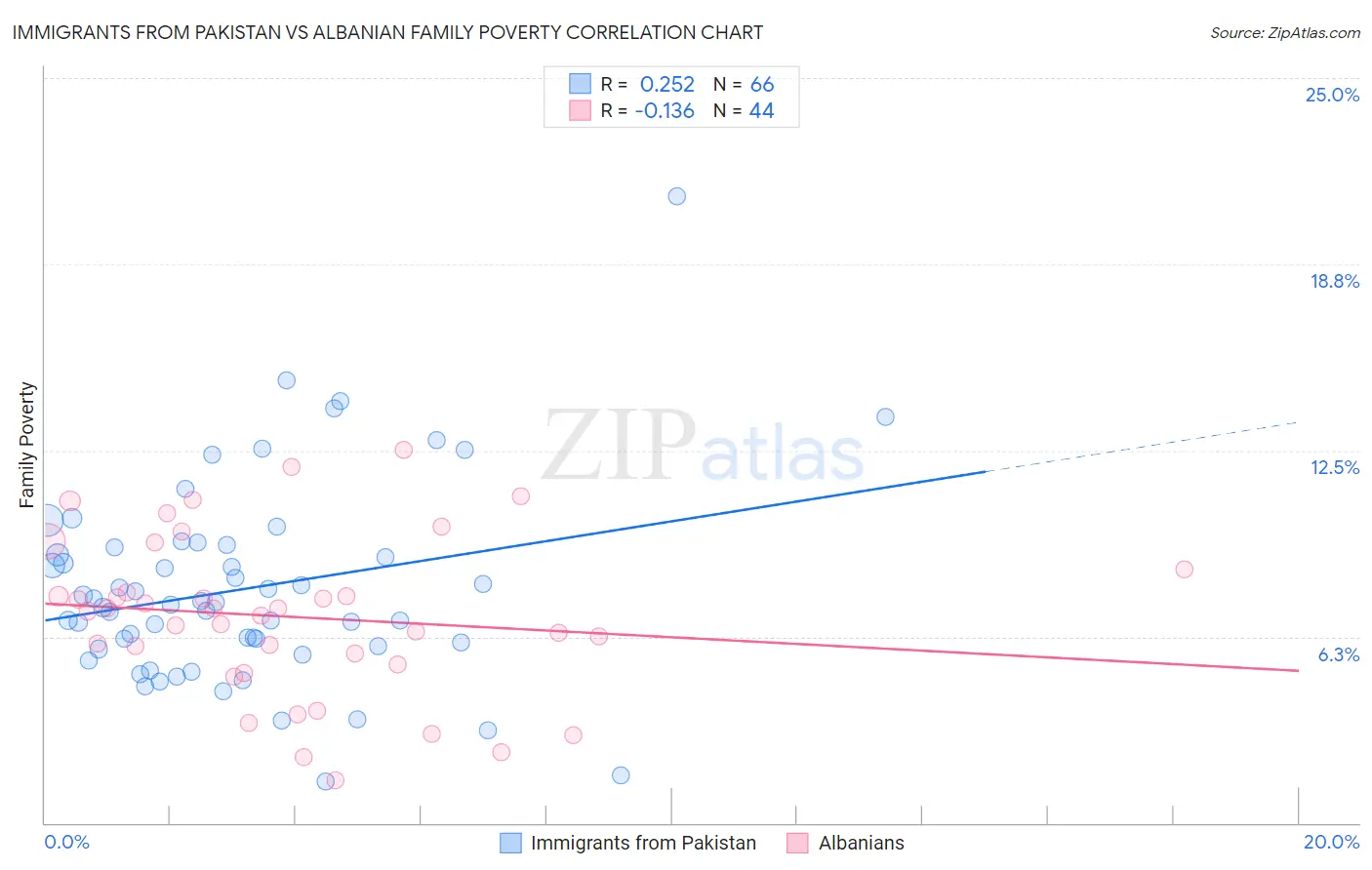 Immigrants from Pakistan vs Albanian Family Poverty