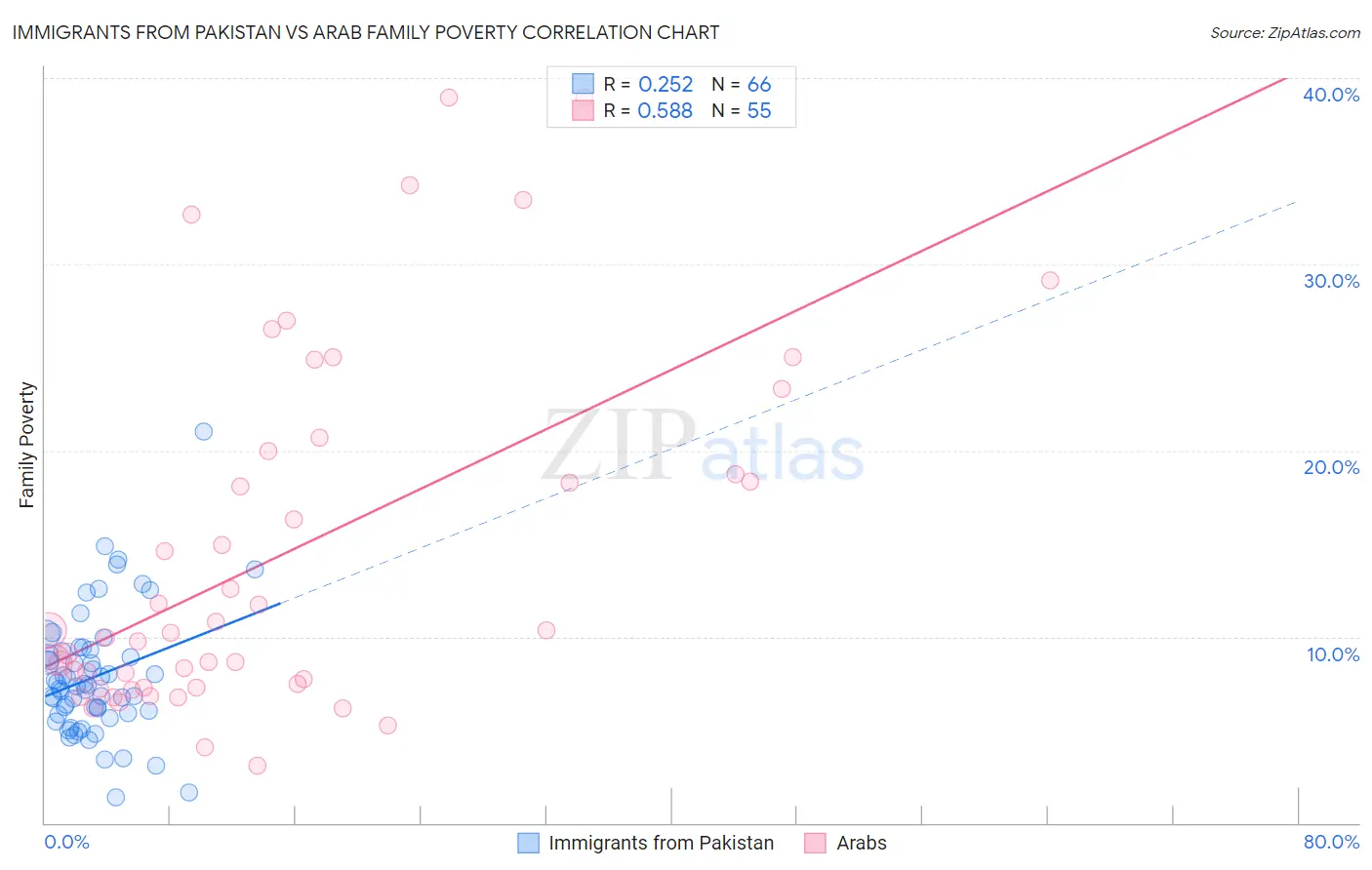 Immigrants from Pakistan vs Arab Family Poverty