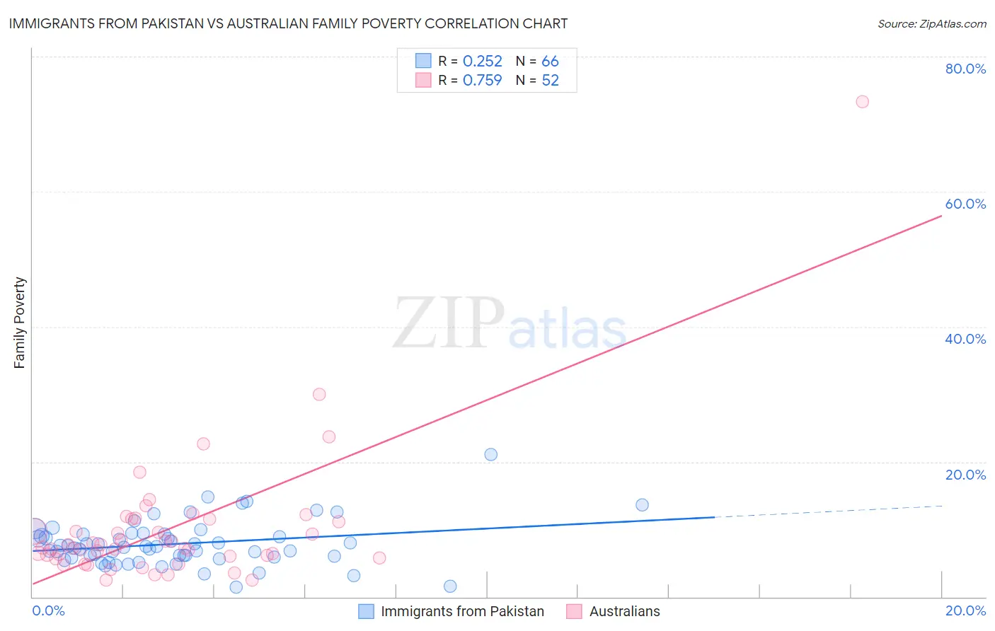 Immigrants from Pakistan vs Australian Family Poverty