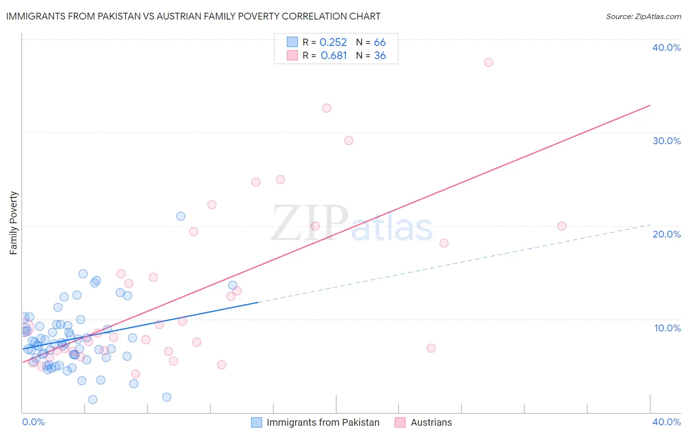 Immigrants from Pakistan vs Austrian Family Poverty