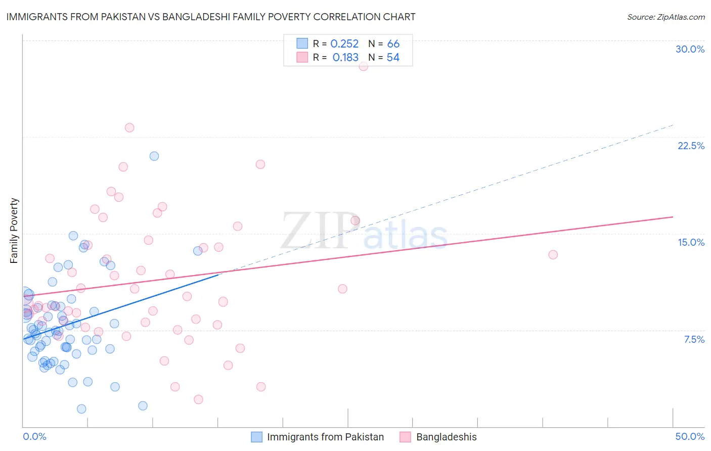 Immigrants from Pakistan vs Bangladeshi Family Poverty