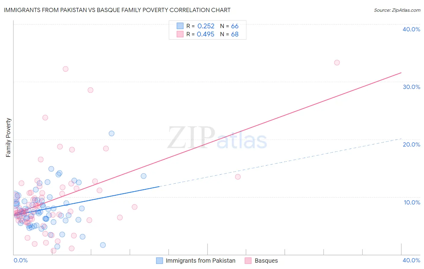 Immigrants from Pakistan vs Basque Family Poverty
