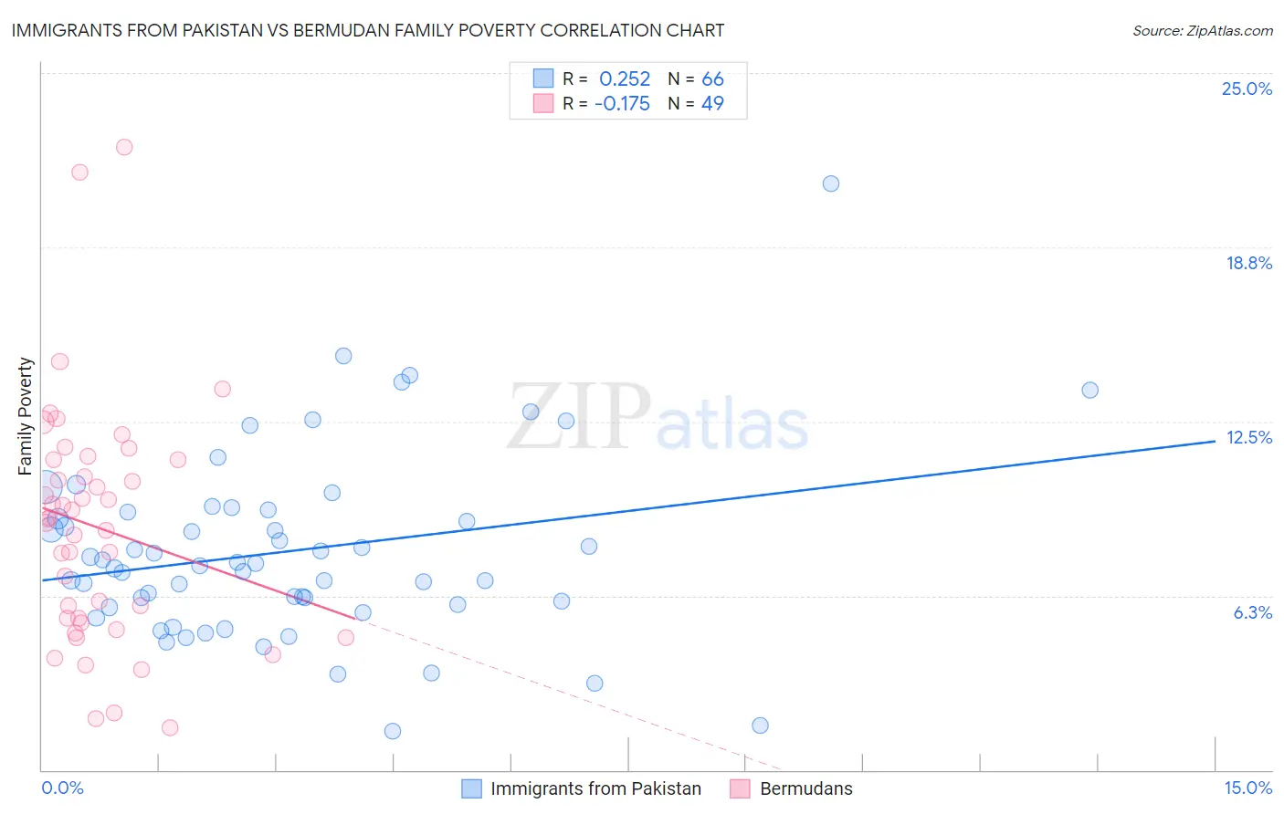 Immigrants from Pakistan vs Bermudan Family Poverty