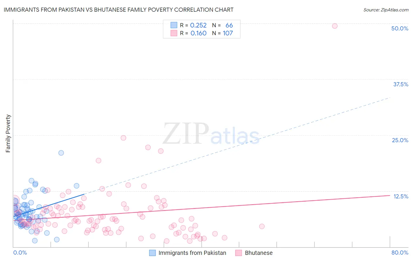 Immigrants from Pakistan vs Bhutanese Family Poverty