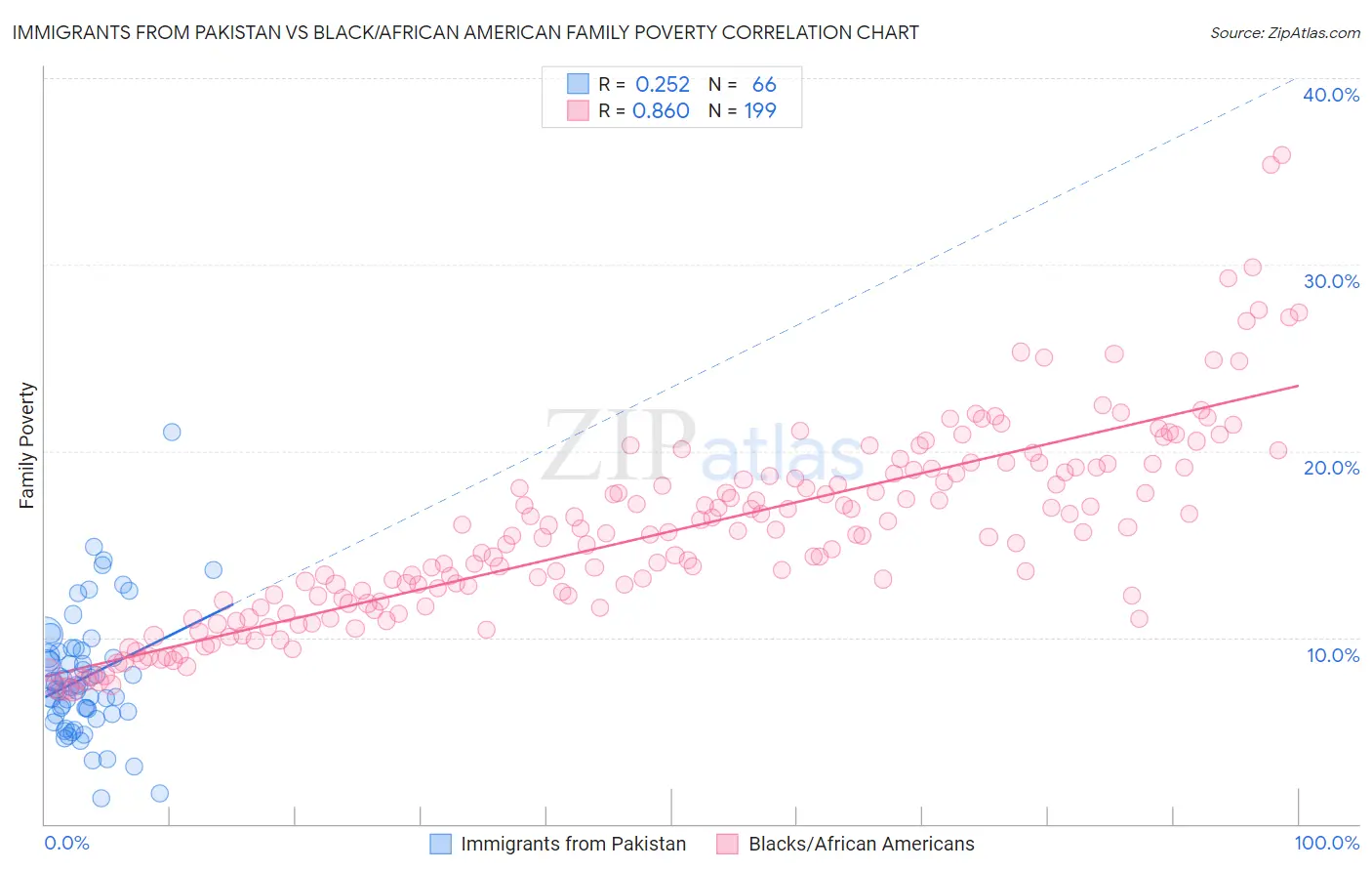 Immigrants from Pakistan vs Black/African American Family Poverty