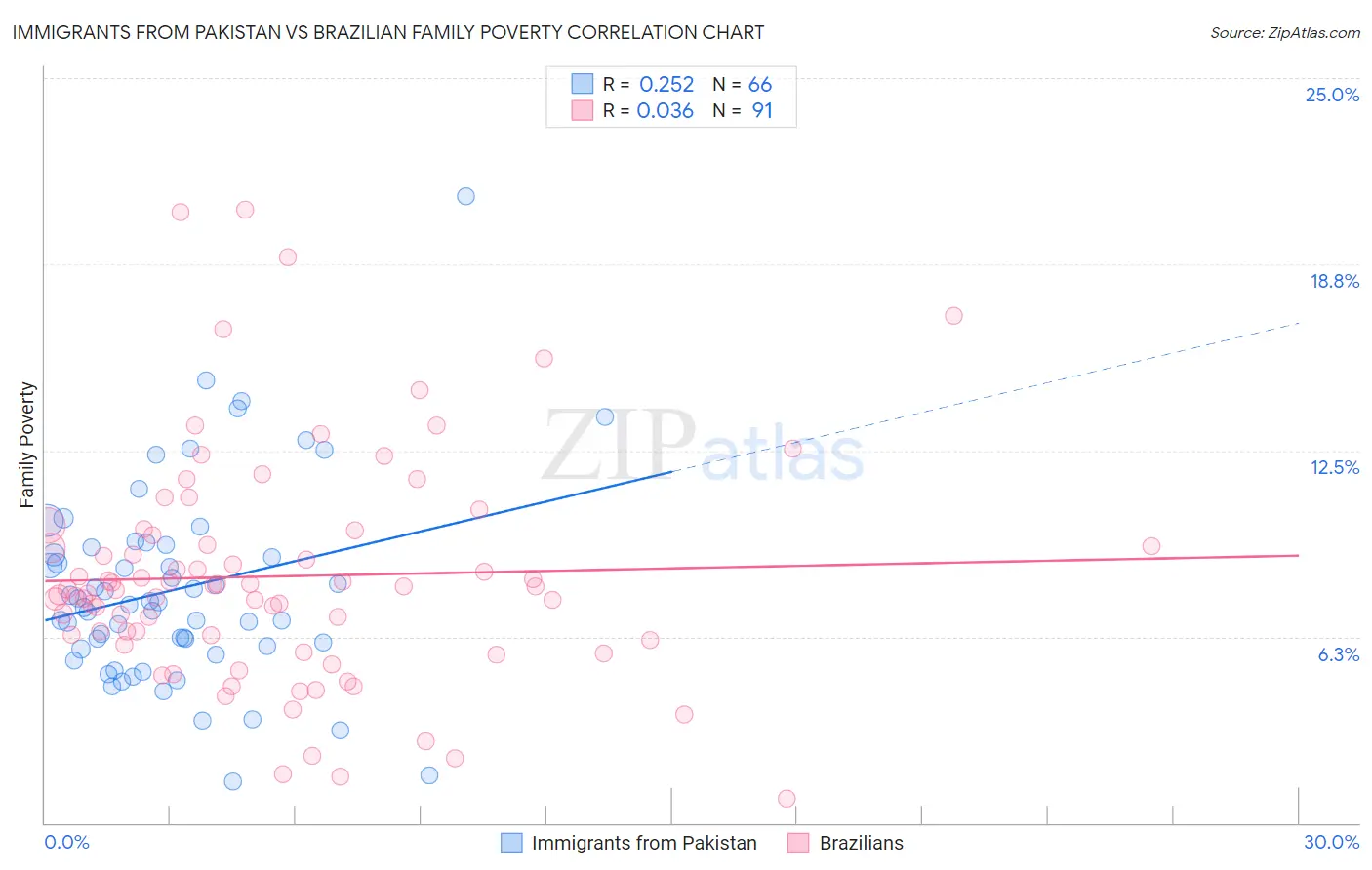 Immigrants from Pakistan vs Brazilian Family Poverty