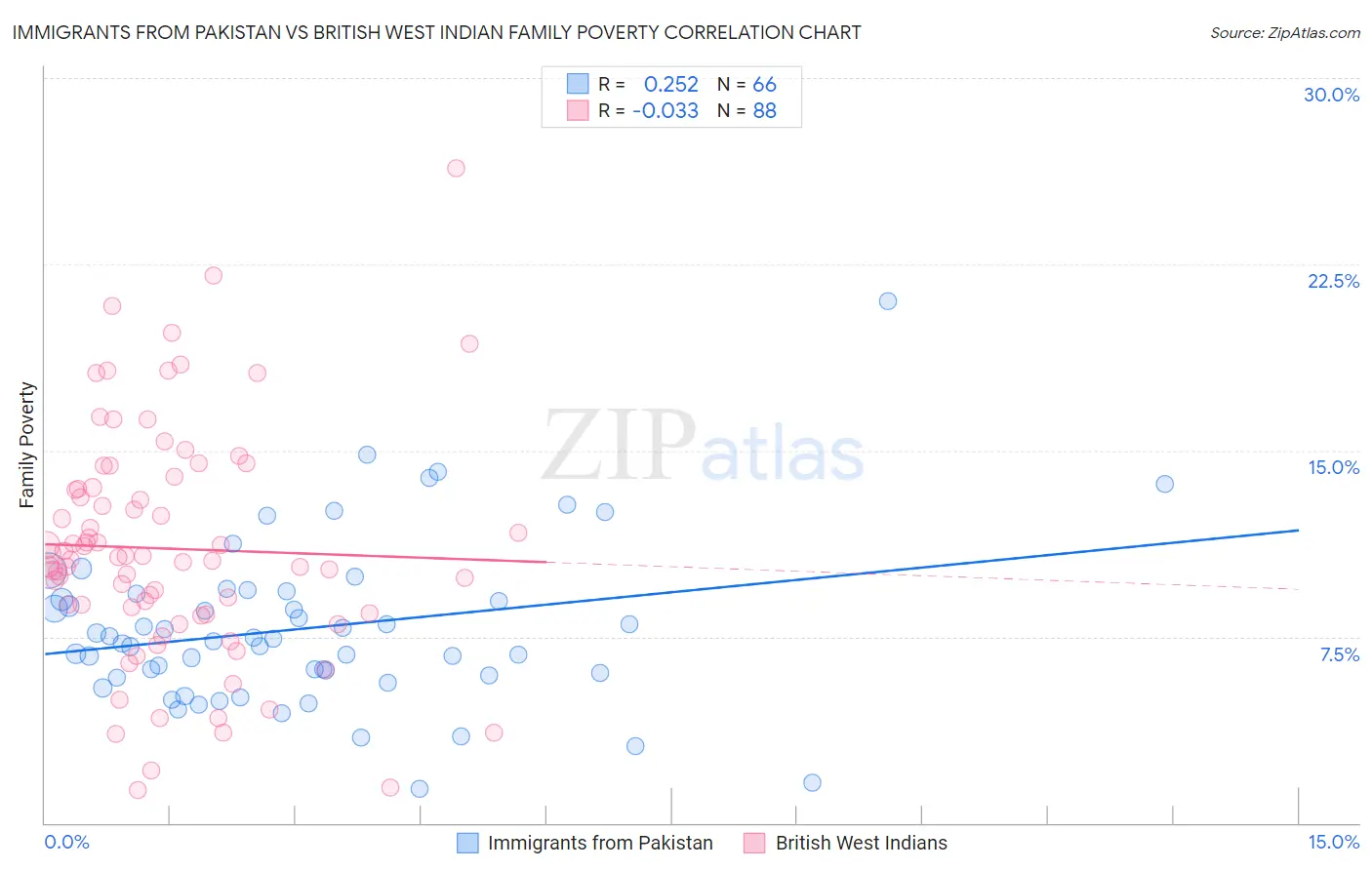 Immigrants from Pakistan vs British West Indian Family Poverty