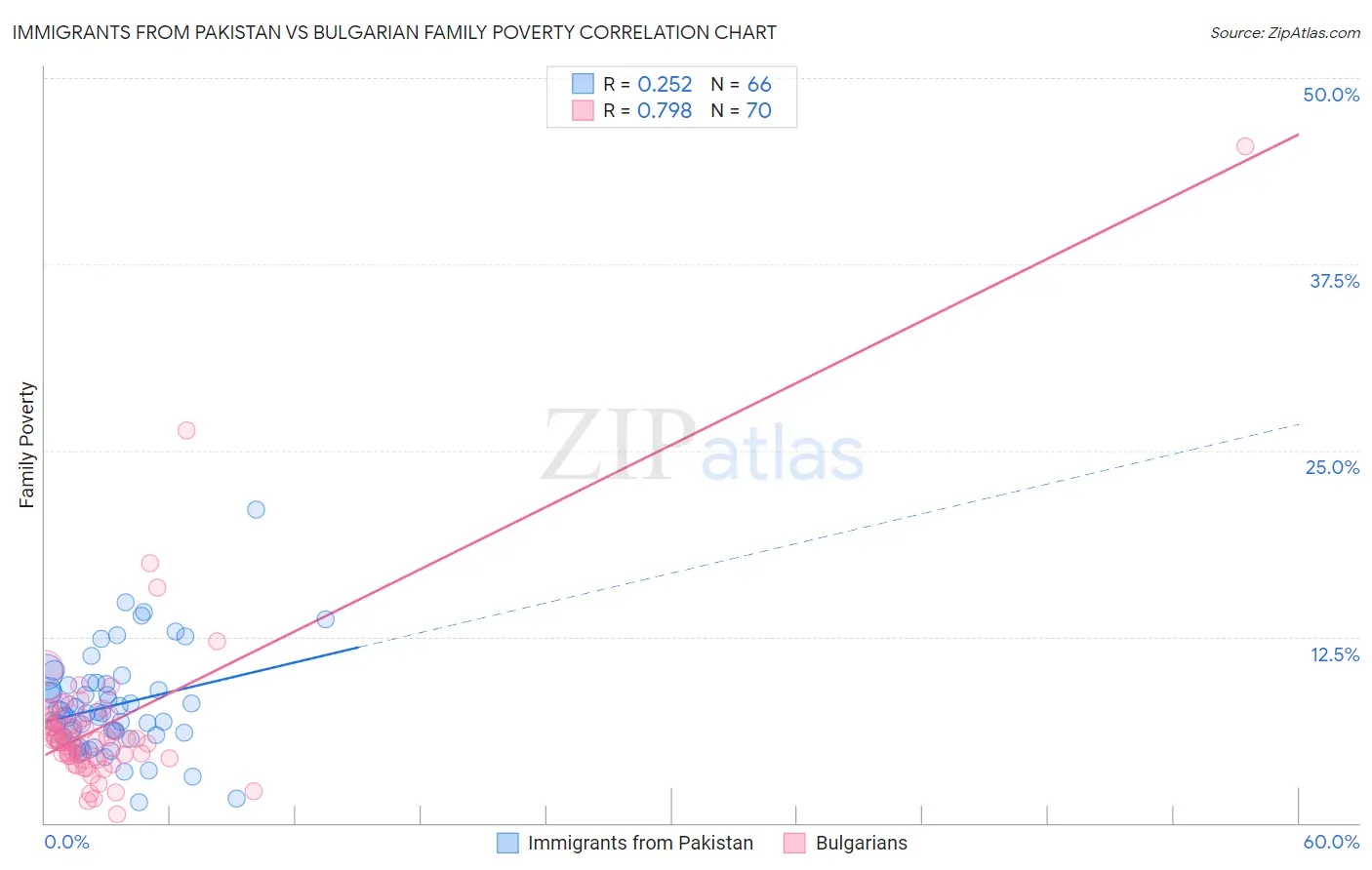 Immigrants from Pakistan vs Bulgarian Family Poverty