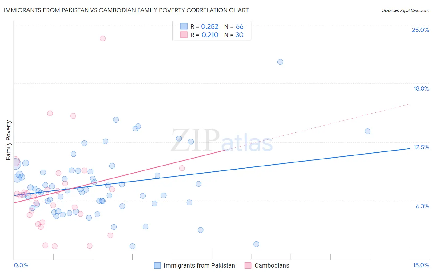 Immigrants from Pakistan vs Cambodian Family Poverty