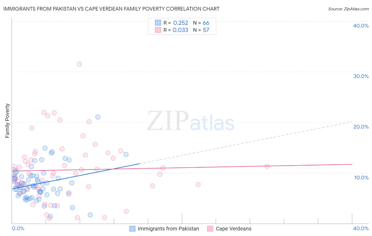 Immigrants from Pakistan vs Cape Verdean Family Poverty