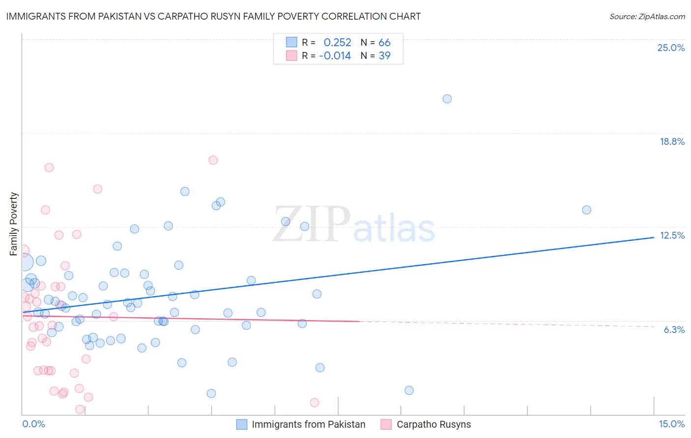 Immigrants from Pakistan vs Carpatho Rusyn Family Poverty