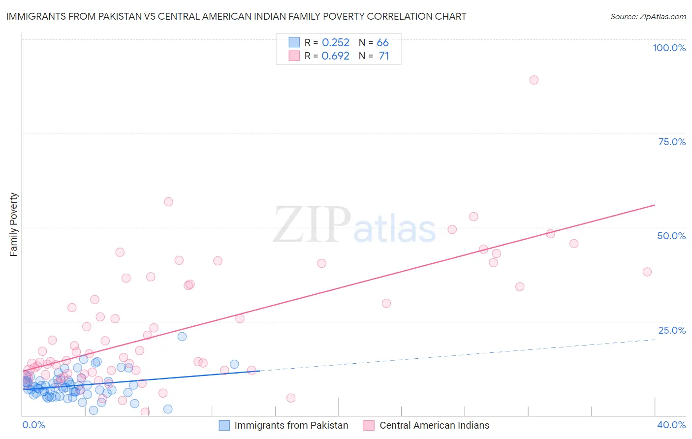 Immigrants from Pakistan vs Central American Indian Family Poverty