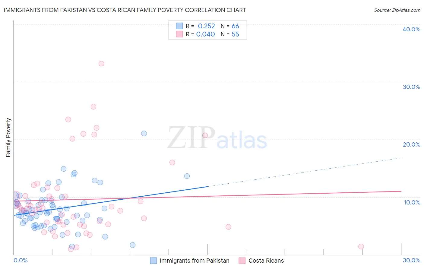 Immigrants from Pakistan vs Costa Rican Family Poverty