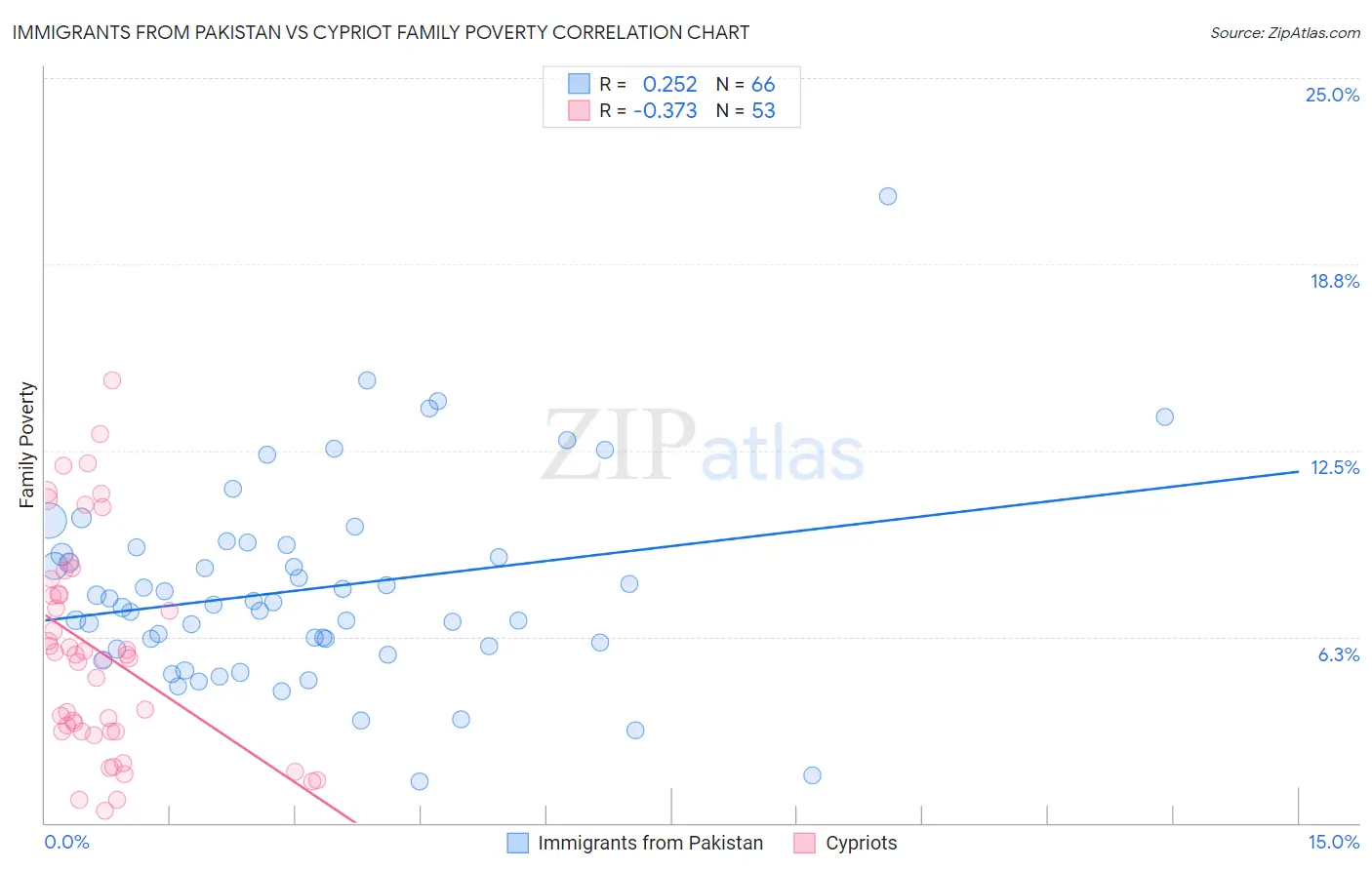 Immigrants from Pakistan vs Cypriot Family Poverty