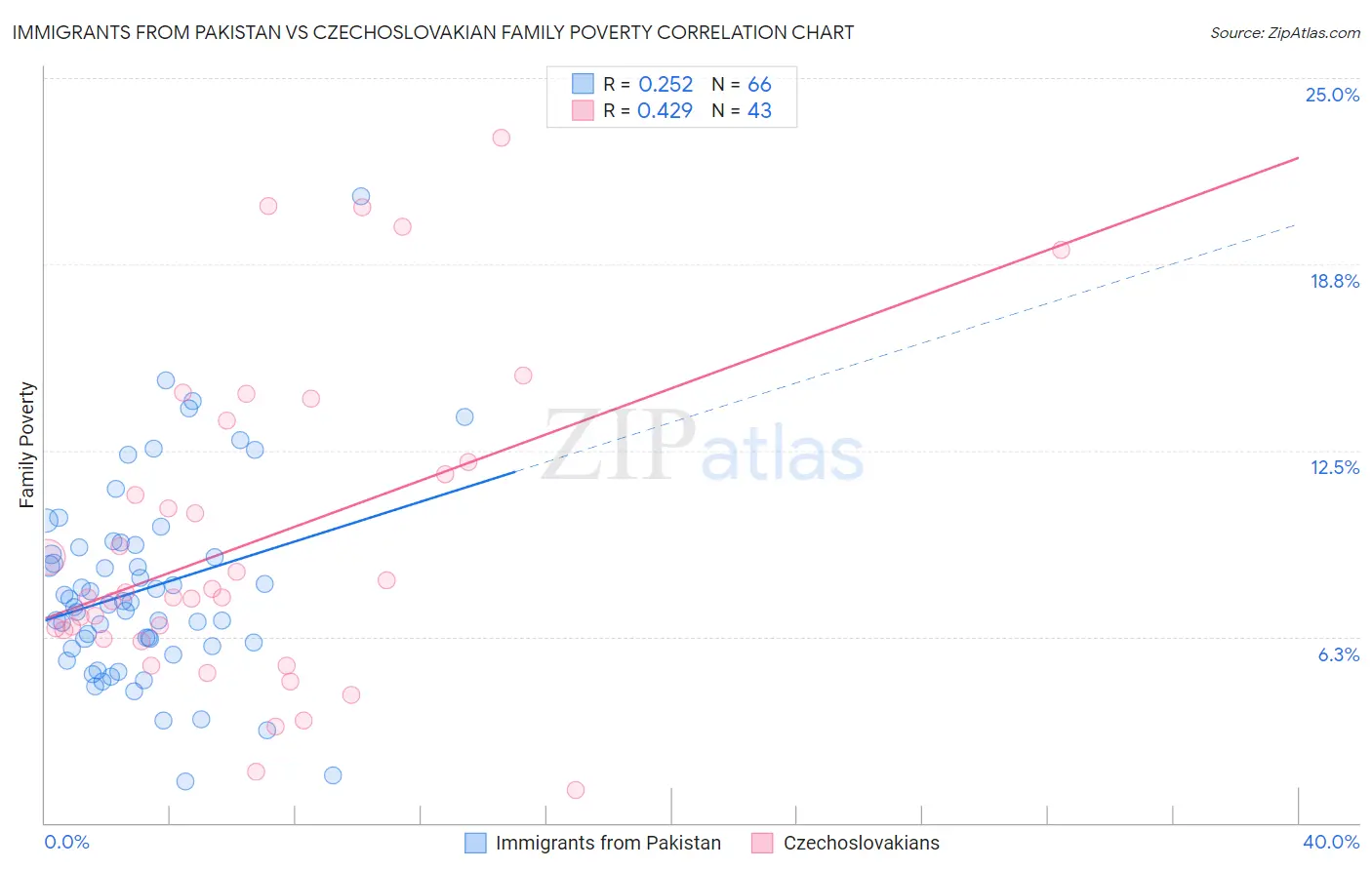 Immigrants from Pakistan vs Czechoslovakian Family Poverty