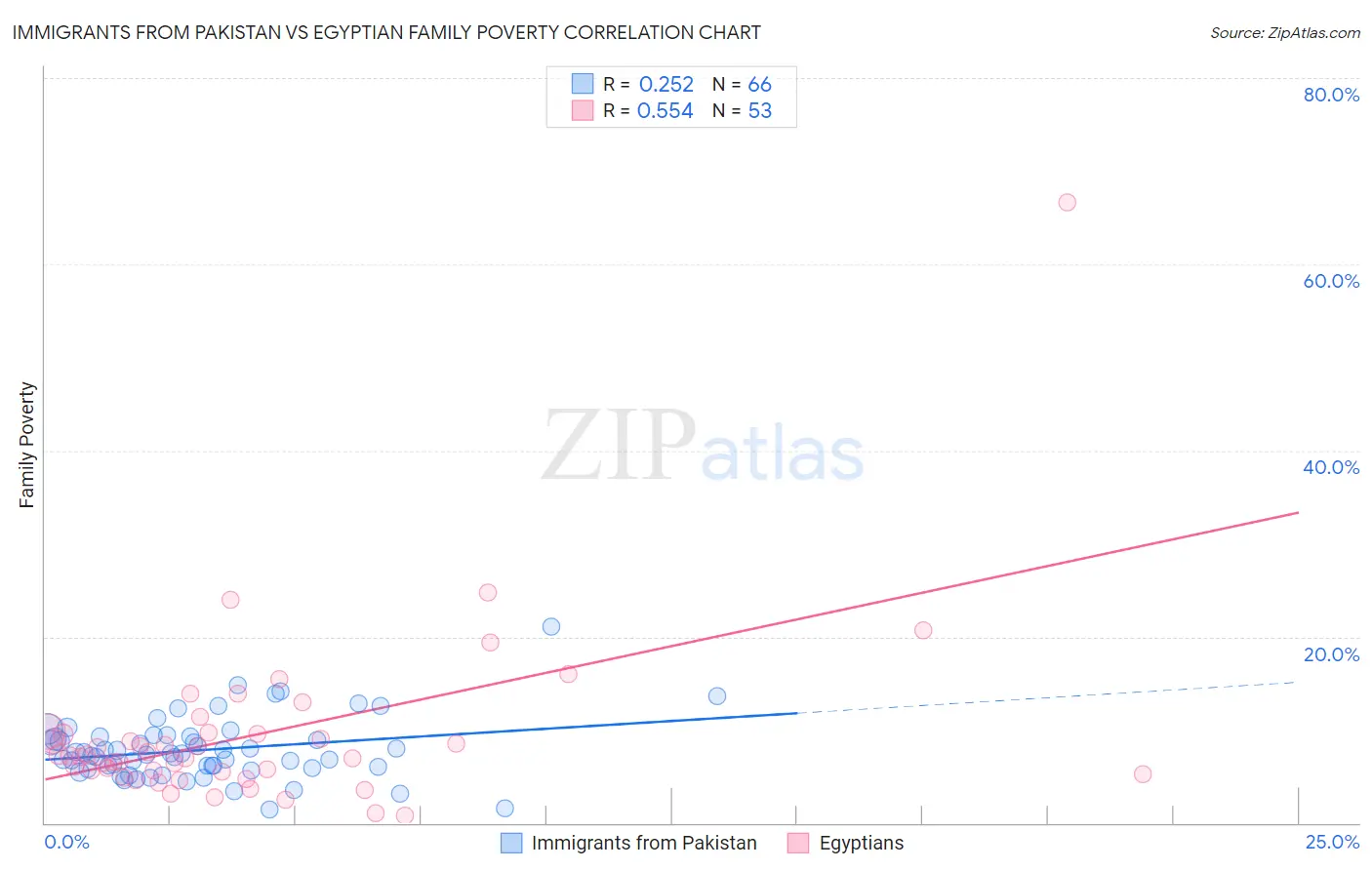 Immigrants from Pakistan vs Egyptian Family Poverty